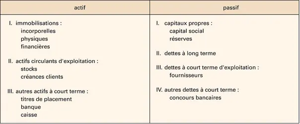 Entreprise : bilan comptable - crédits : Encyclopædia Universalis France