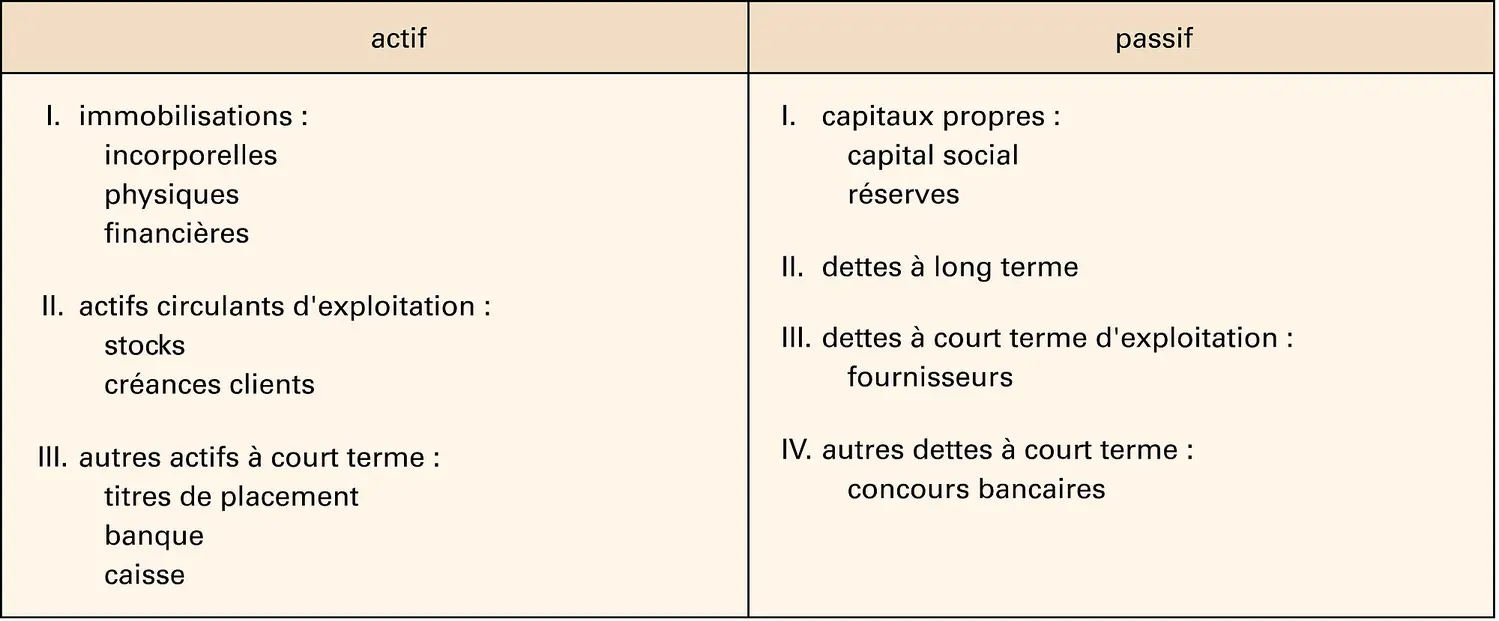 Entreprise : bilan comptable