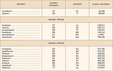 Terres rares : éléments - crédits : Encyclopædia Universalis France