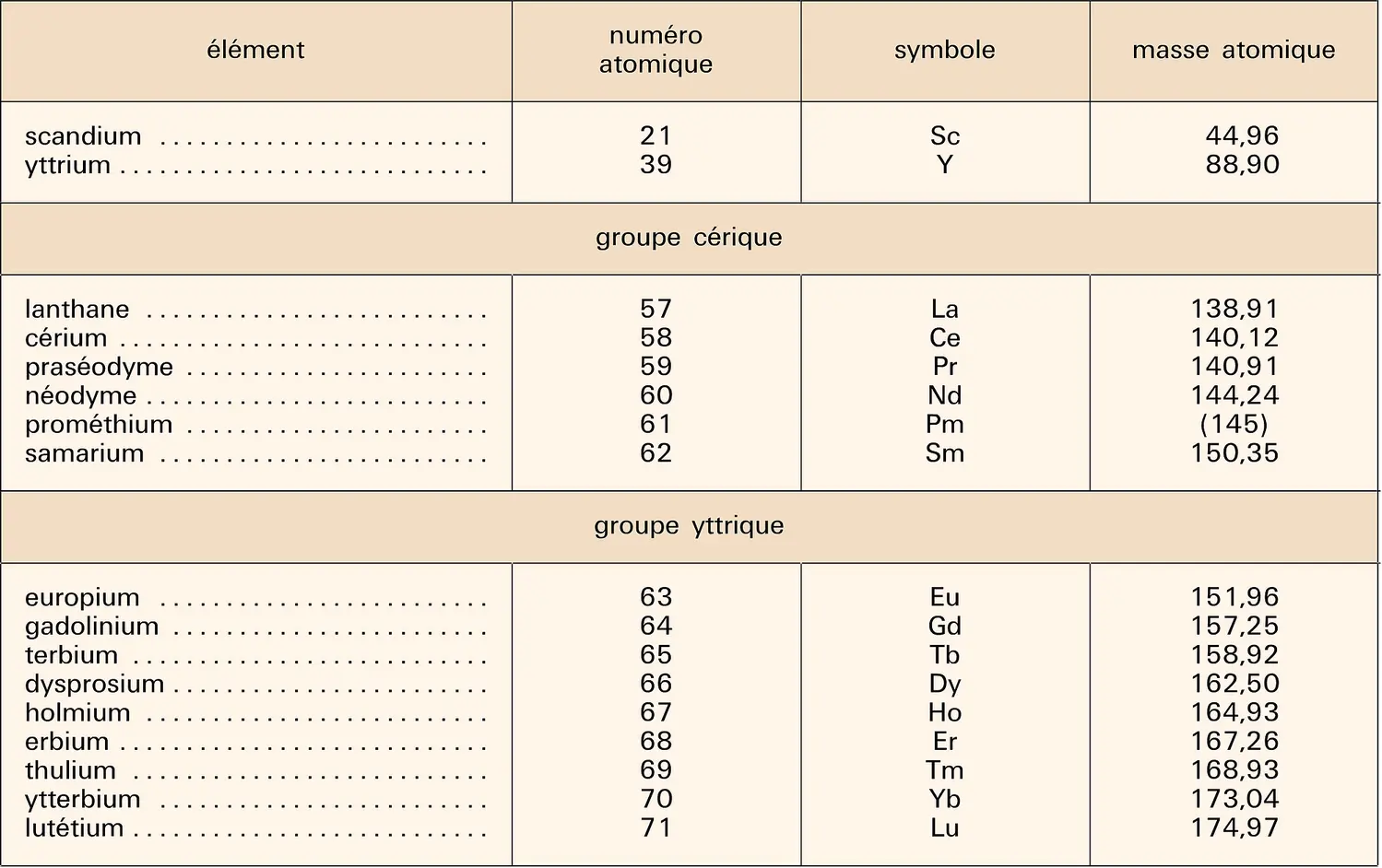 Terres rares : éléments