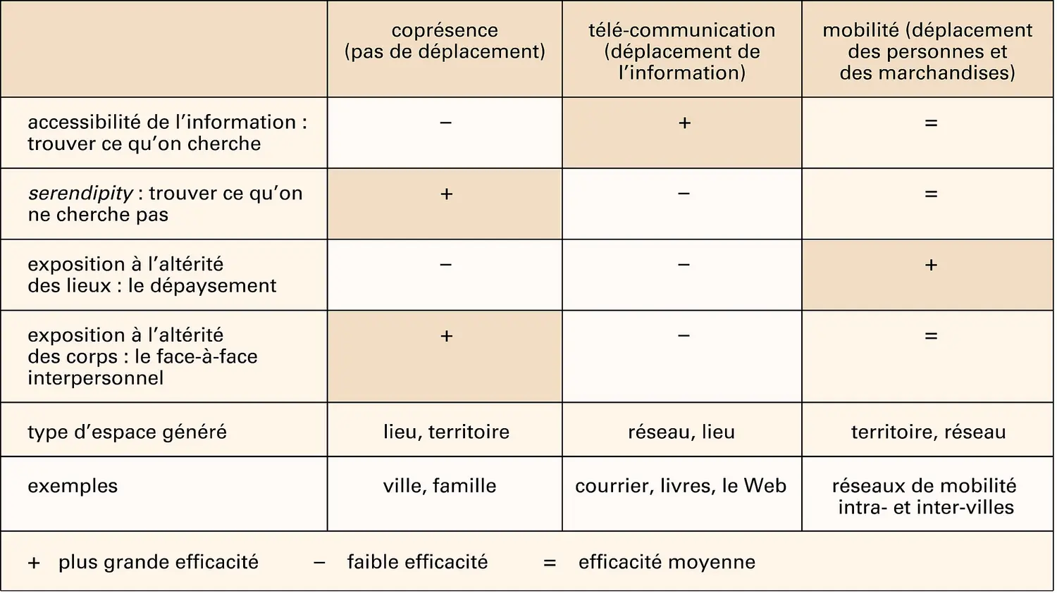 Transports : gestion de la distance