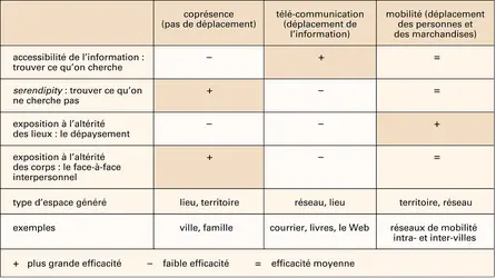 Transports : gestion de la distance - crédits : Encyclopædia Universalis France
