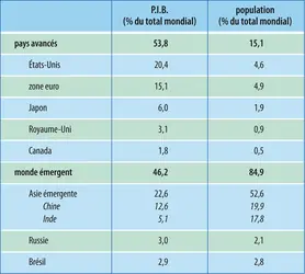 Économie mondiale (2010) : P.I.B. et population - crédits : Encyclopædia Universalis France
