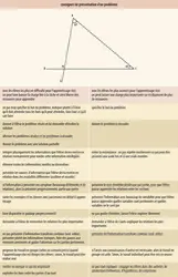 Consignes de présentation d’un problème d’après la théorie de la charge cognitive de John Swelller - crédits : Encyclopædia Universalis France