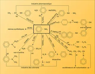 Utilisations industrielles - crédits : Encyclopædia Universalis France