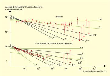 Différentiel d'énergie à la source - crédits : Encyclopædia Universalis France