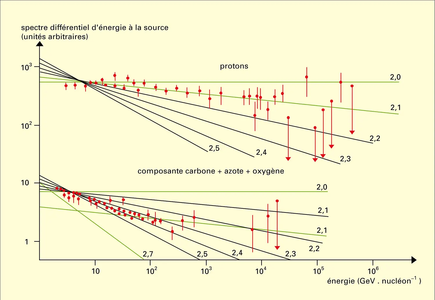 Différentiel d'énergie à la source