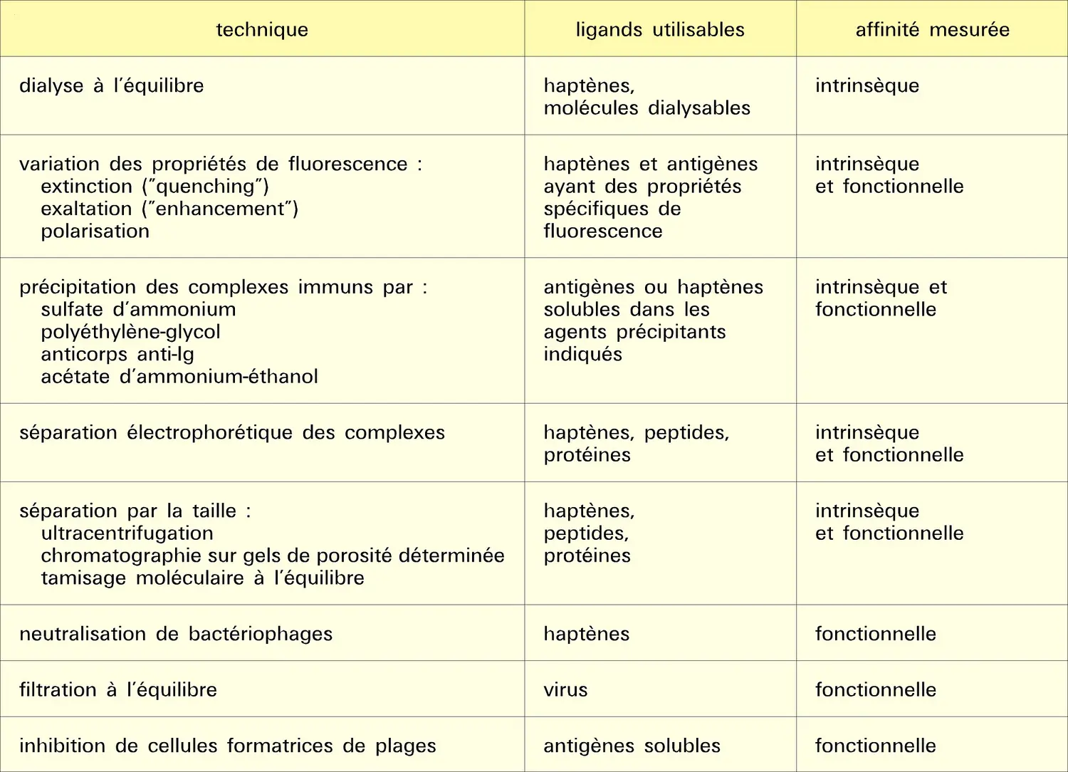 Mesure de l'affinité d'un anticorps