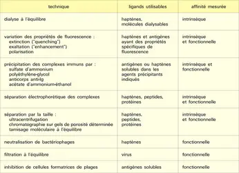Mesure de l'affinité d'un anticorps - crédits : Encyclopædia Universalis France