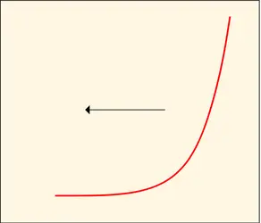 Courbe exponentielle - crédits : Encyclopædia Universalis France