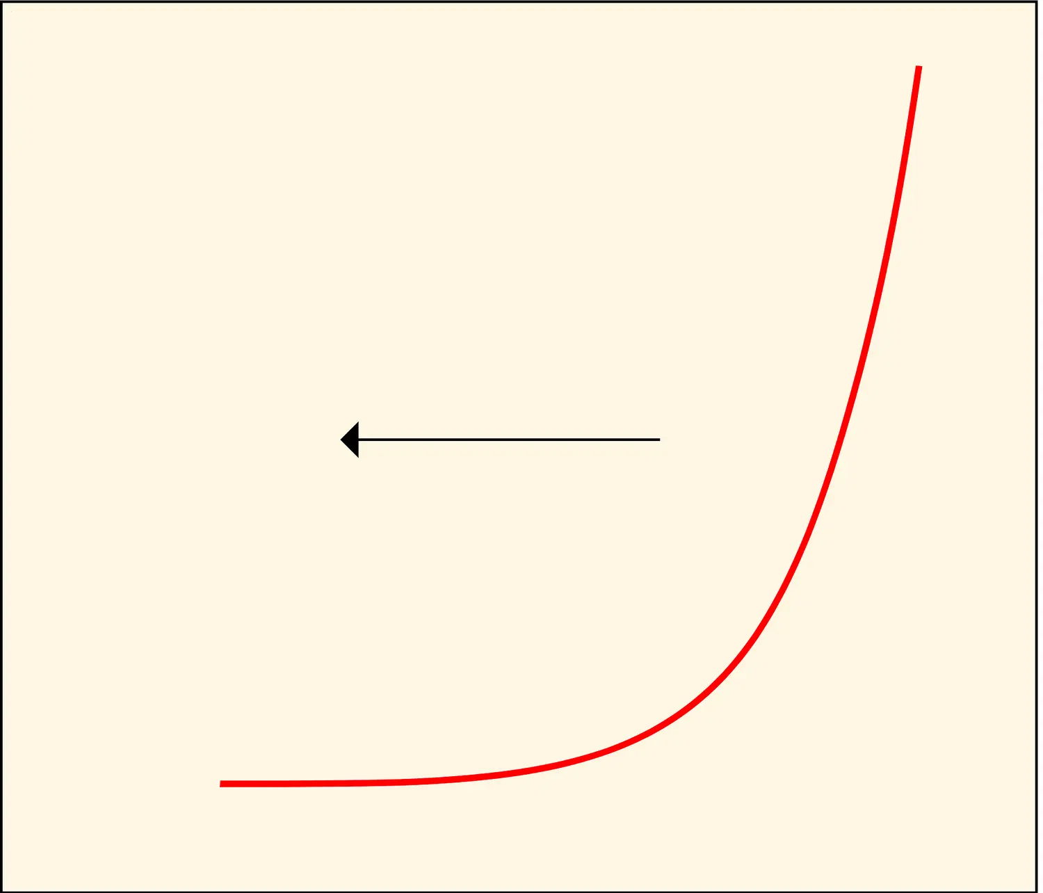 Courbe exponentielle