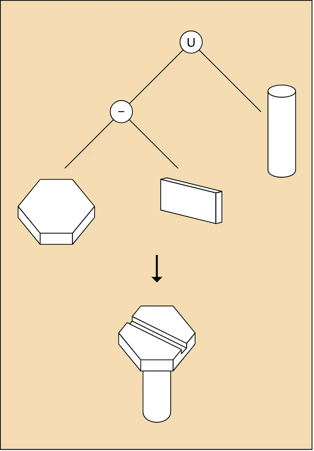 Image de synthèse : exemple d'un objet modélisé par un arbre CSG