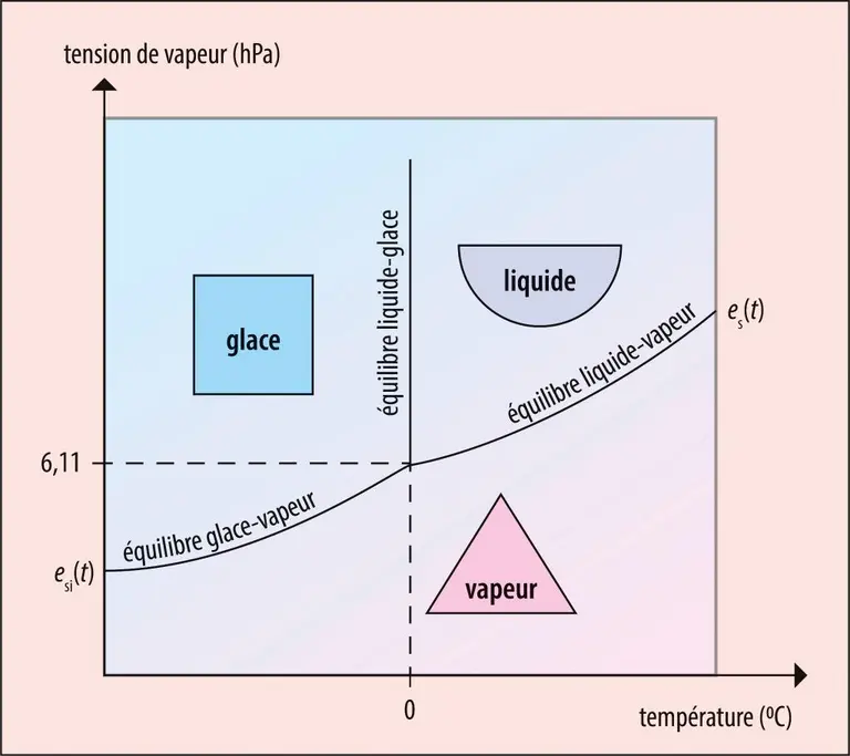 Diagramme des états de l’eau