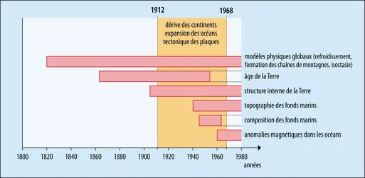 Recherches en sciences de la Terre ayant permis l’avènement de la tectonique des plaques - crédits : Encyclopædia Universalis France