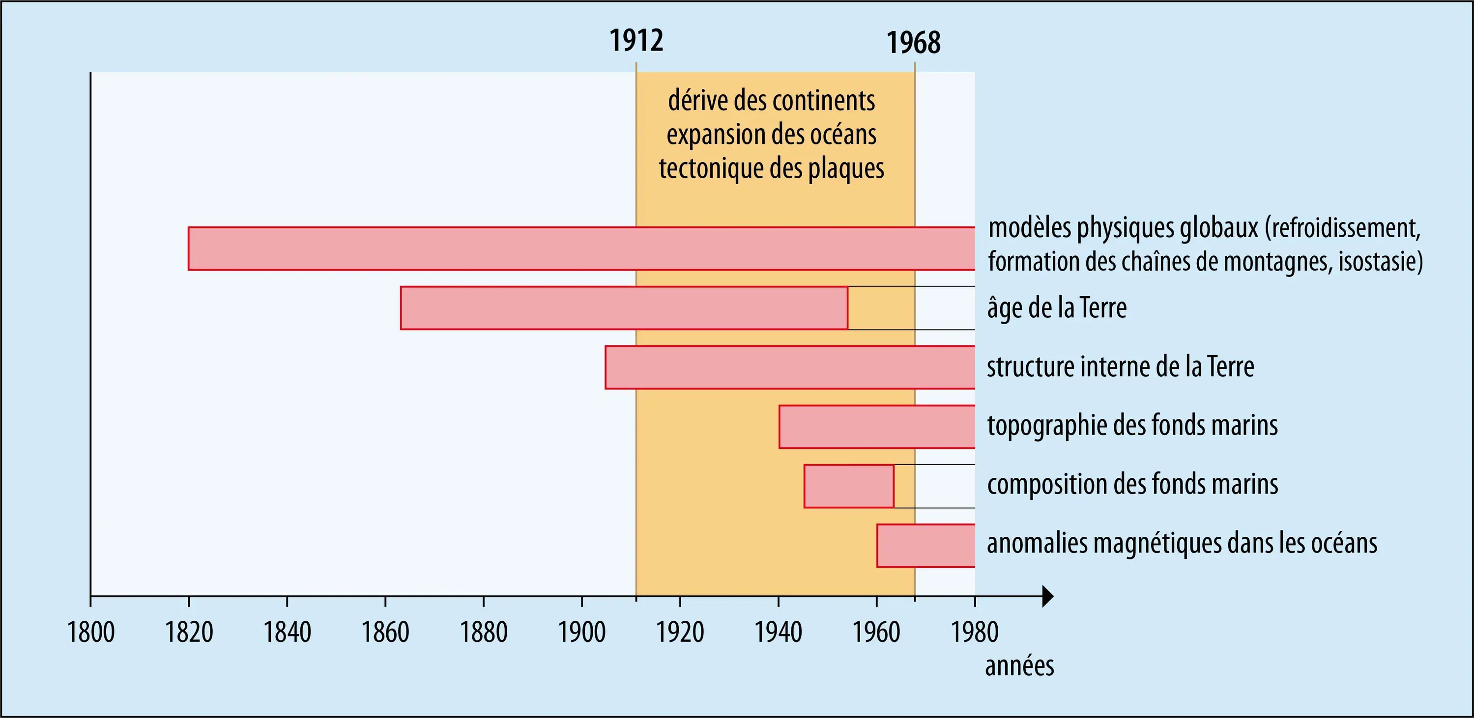 Recherches en sciences de la Terre ayant permis l’avènement de la tectonique des plaques