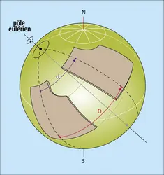 Schéma d’un mouvement d’une plaque rigide à la surface terrestre - crédits : Encyclopædia Universalis France