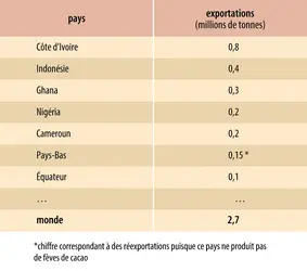 Cacao :  exportateurs de fèves
 - crédits : Encyclopædia Universalis France