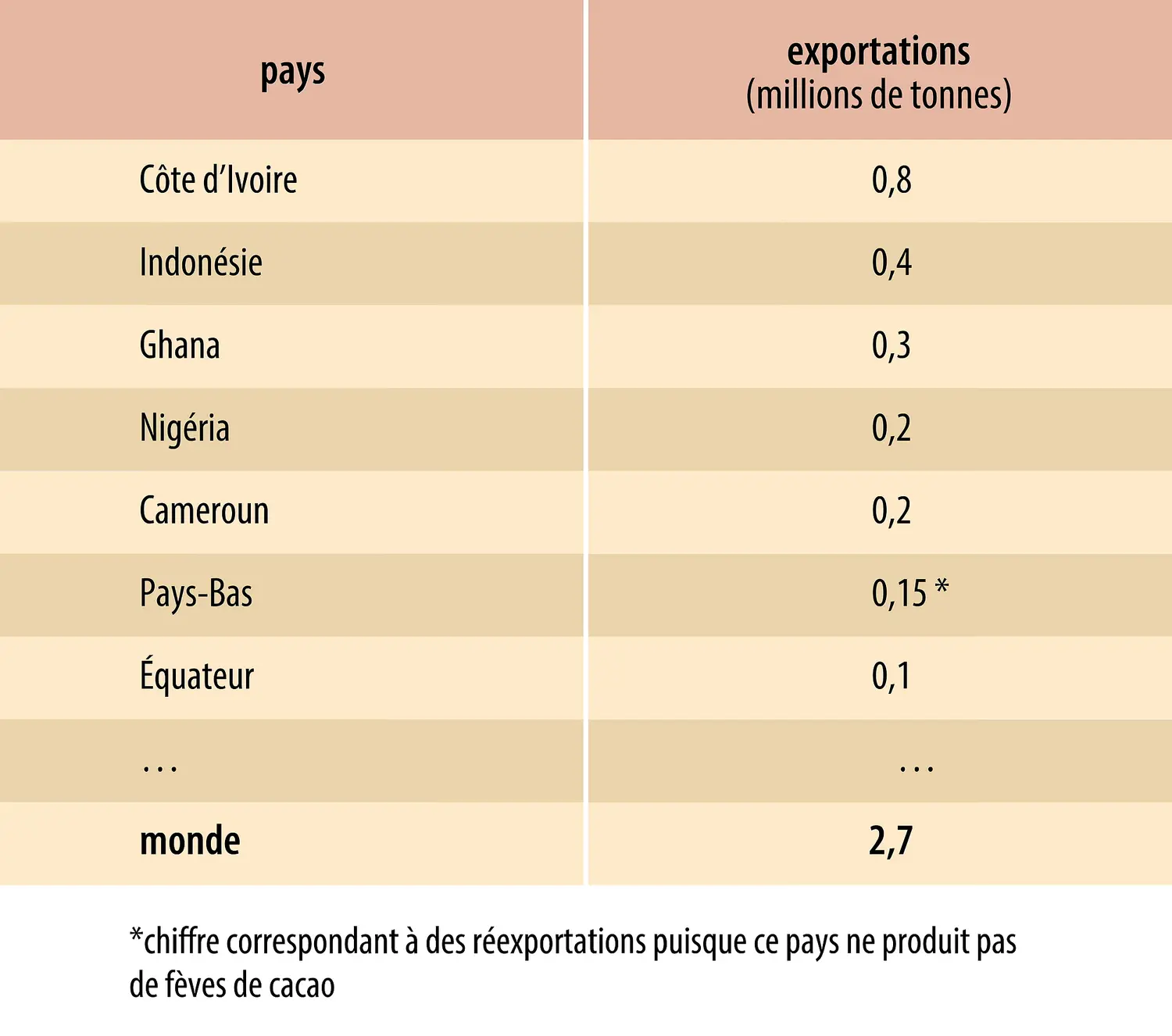 Cacao :  exportateurs de fèves
