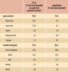 Économie mondiale (2014) : P.I.B. et population - crédits : Encyclopædia Universalis France