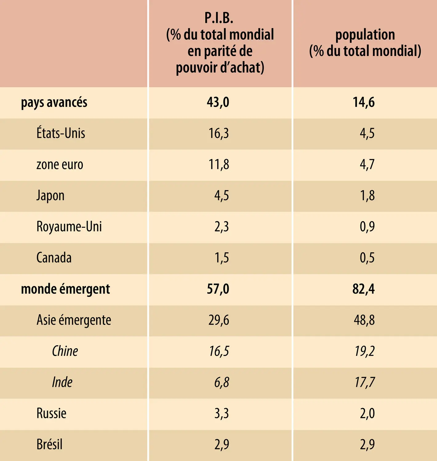 Économie mondiale (2014) : P.I.B. et population