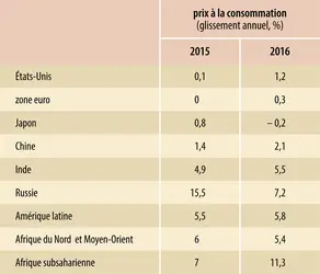 Économie mondiale (2016) : évolution des prix à la consommation - crédits : Encyclopædia Universalis France