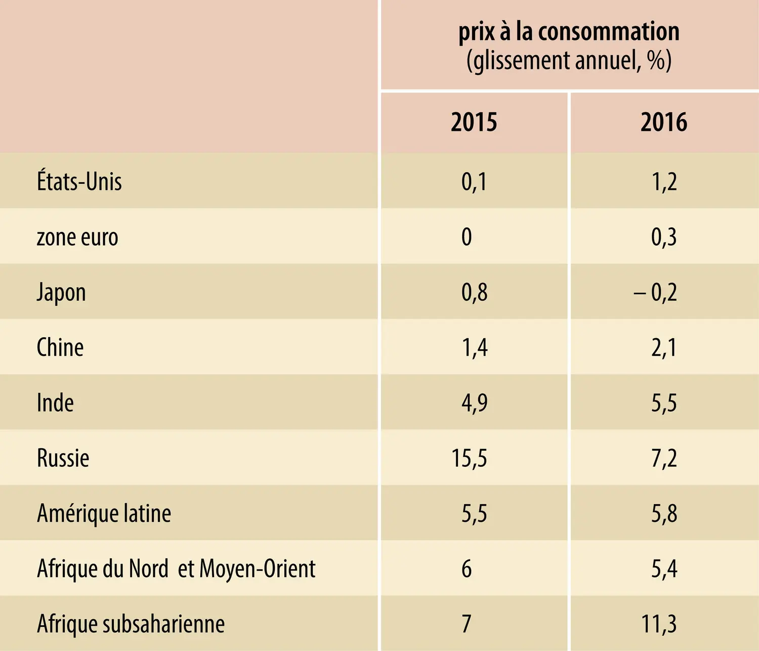 Économie mondiale (2016) : évolution des prix à la consommation