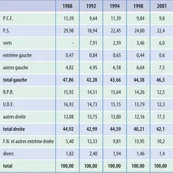 France : élections cantonales (1988-2001) - crédits : Encyclopædia Universalis France