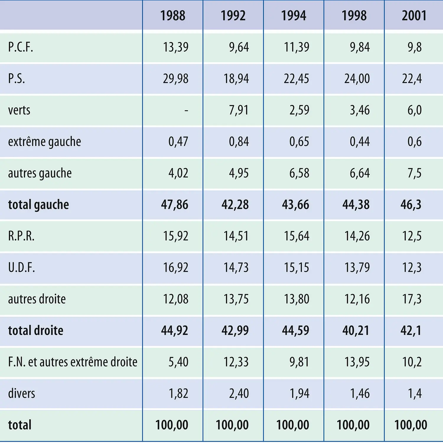 France : élections cantonales (1988-2001)