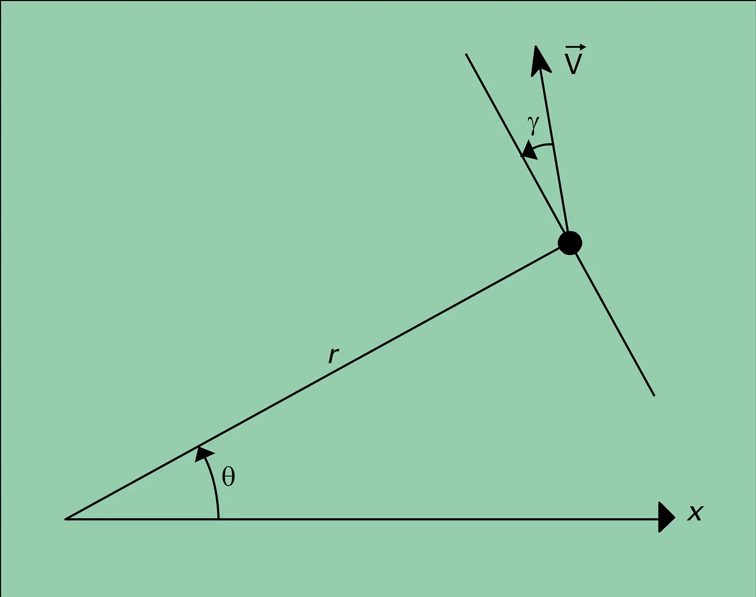 Conditions de satellisation