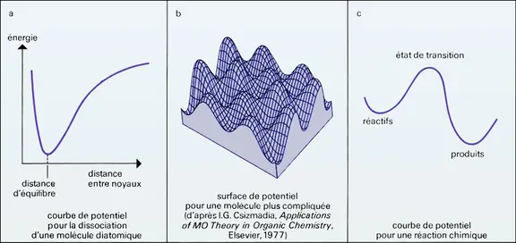 Courbes et surfaces