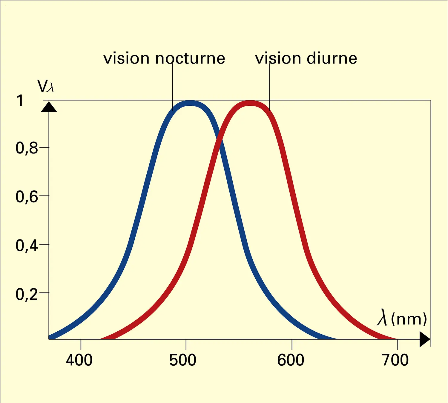 Efficacité relative de radiations monochromatiques