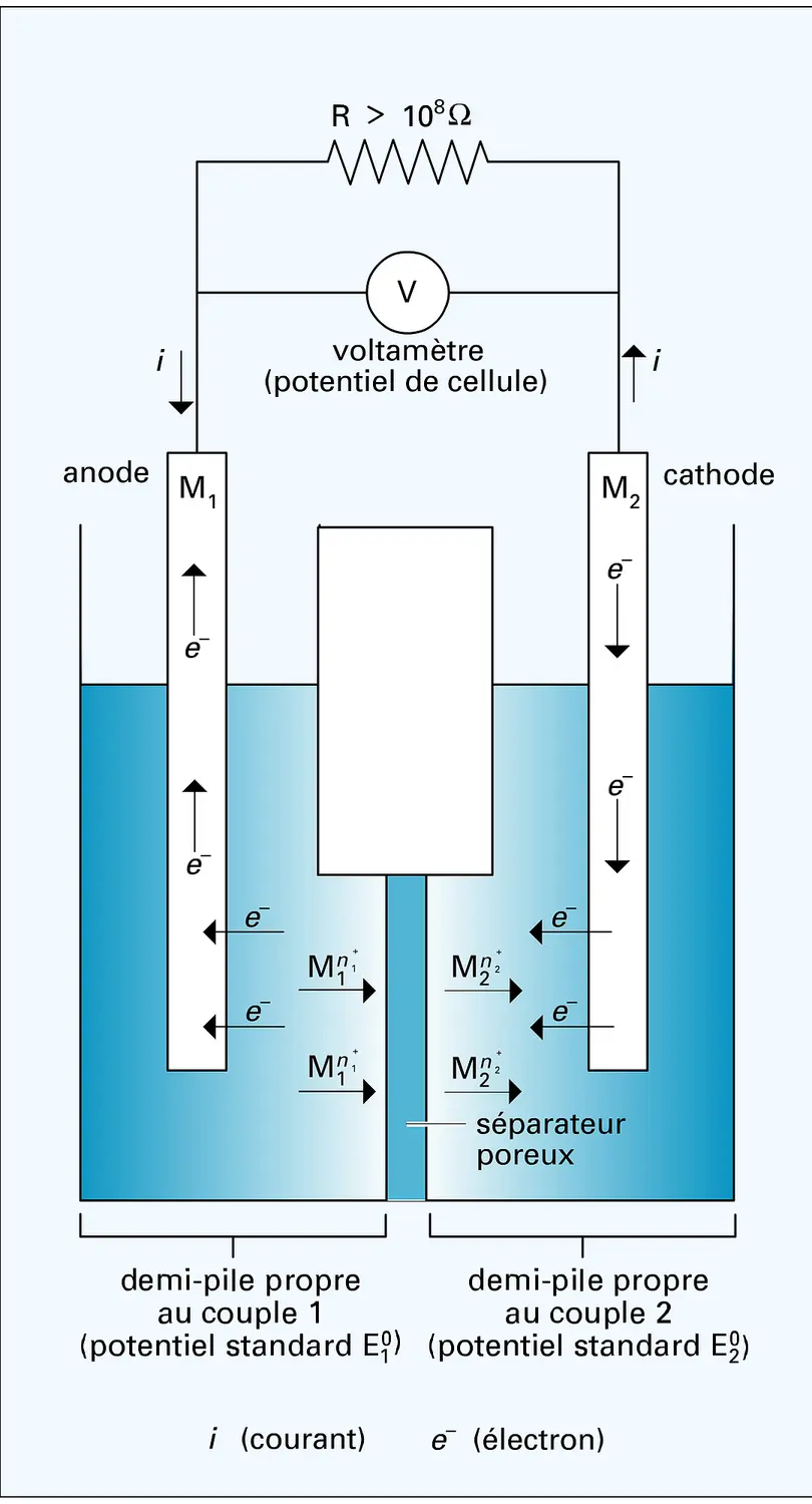 Pile en régime galvanique