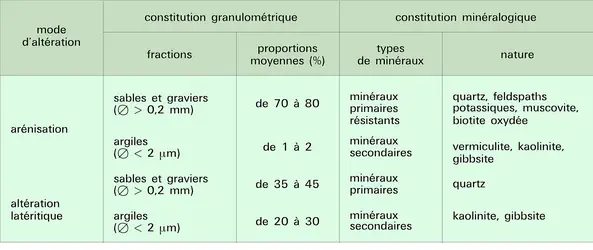 Manteaux d'altération : composition - crédits : Encyclopædia Universalis France