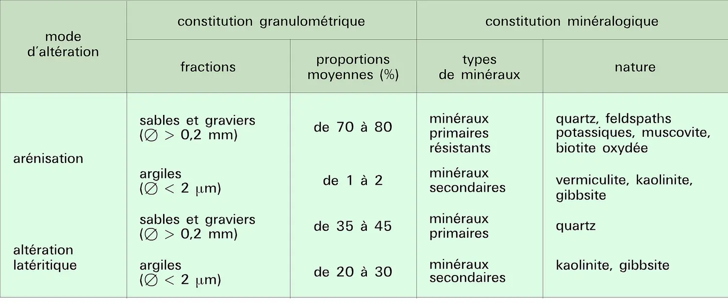 Manteaux d'altération : composition