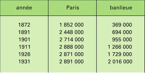 Paris : évolution de la population de la ville et de sa banlieue - crédits : Encyclopædia Universalis France