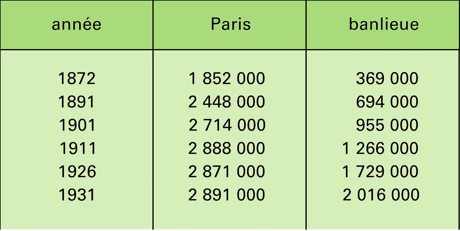 Paris : évolution de la population de la ville et de sa banlieue