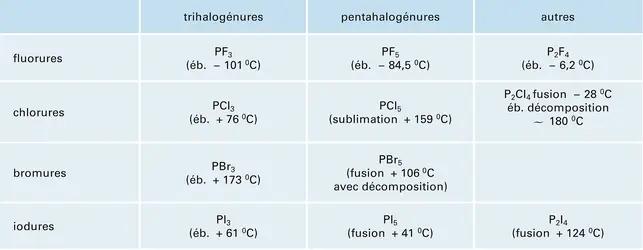 Halogénures de phosphore - crédits : Encyclopædia Universalis France