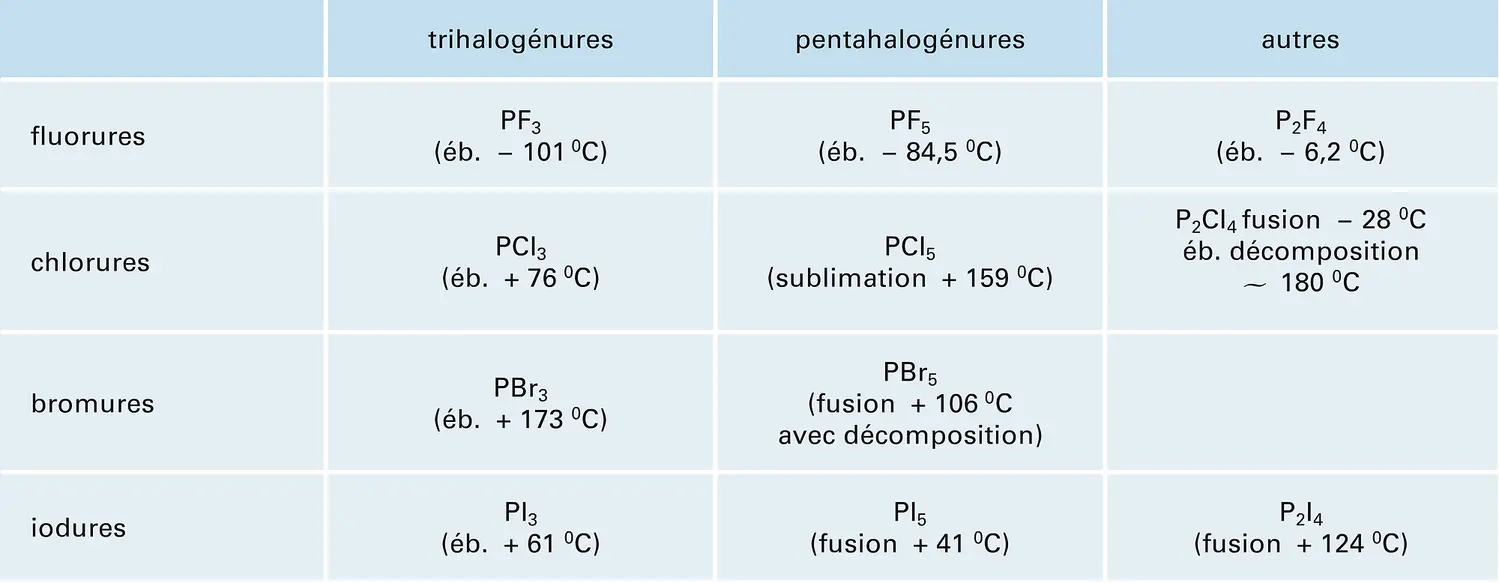 Halogénures de phosphore