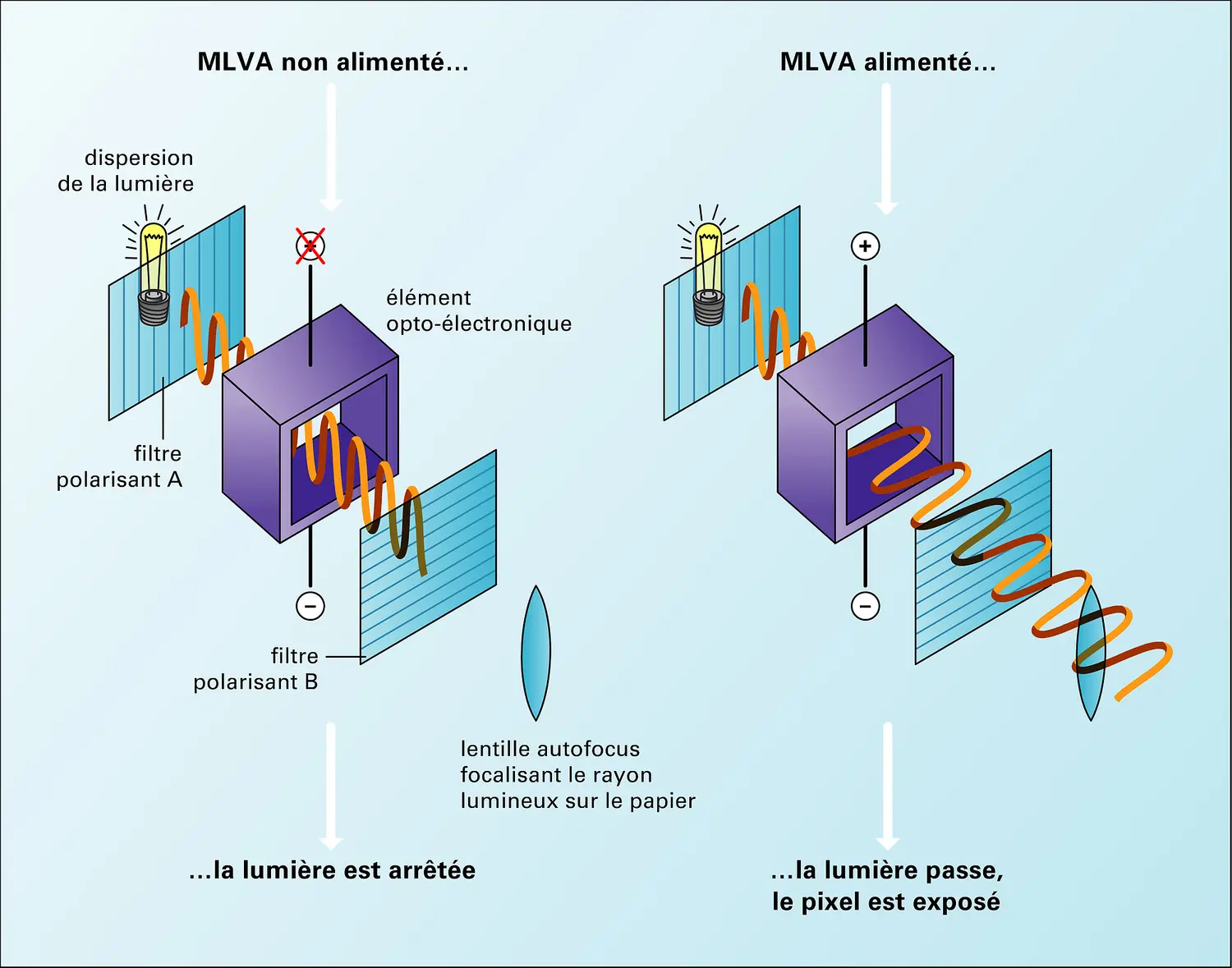 Photographie numérique : principe de fonctionnement d'un élément du MLVA (<it>micro light valve array</it>)