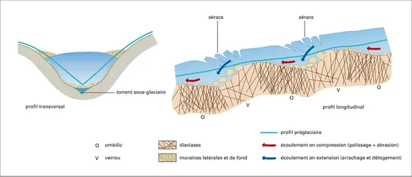 Façonnement d'un lit glaciaire - crédits : Encyclopædia Universalis France