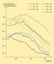 Spectres de réponse sismique des constructions - crédits : Encyclopædia Universalis France