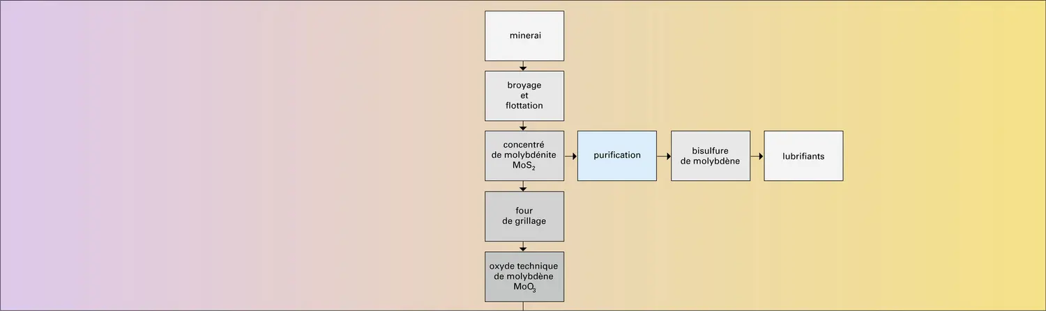 Produits et applications - vue 1