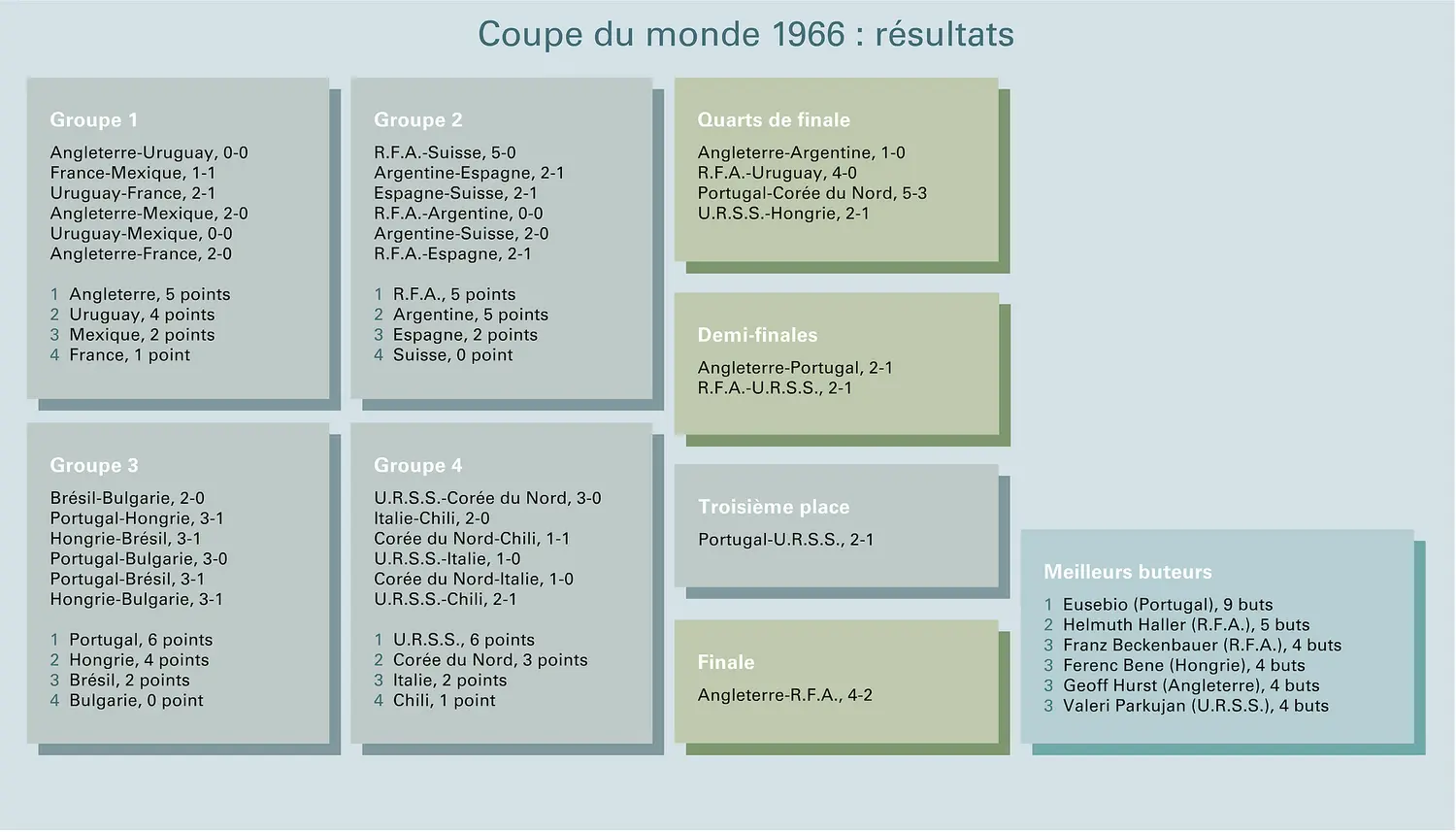 Football : Coupe du monde 1966, résultats