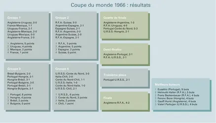 Football : Coupe du monde 1966, résultats - crédits : Encyclopædia Universalis France