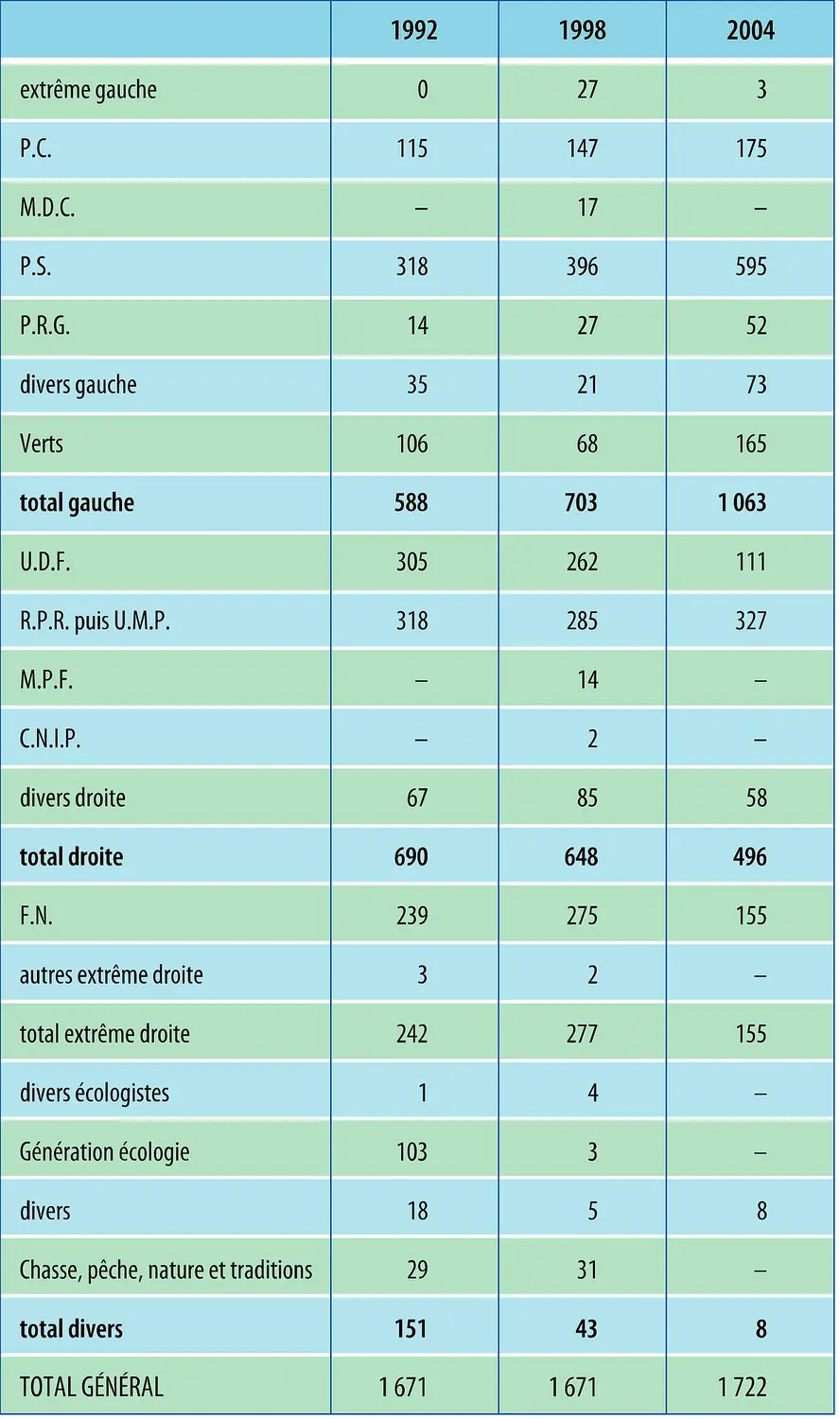 France : composition des conseils régionaux (1992-2004)