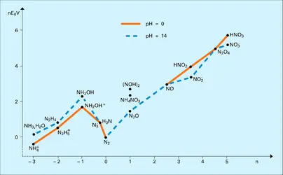 Oxydoréduction de l'azote et de quelques composés hydrogénés ou oxygénés - crédits : Encyclopædia Universalis France