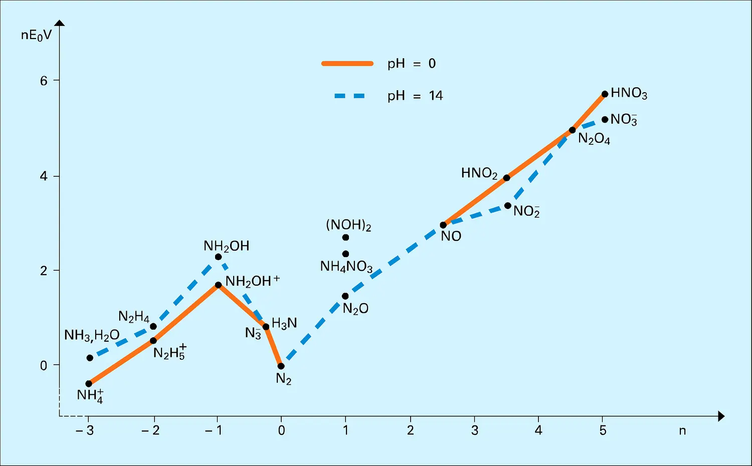 Oxydoréduction de l'azote et de quelques composés hydrogénés ou oxygénés
