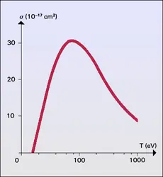 Section efficace d'ionisation - crédits : Encyclopædia Universalis France