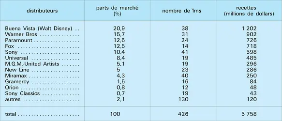 Firmes américaines - crédits : Encyclopædia Universalis France