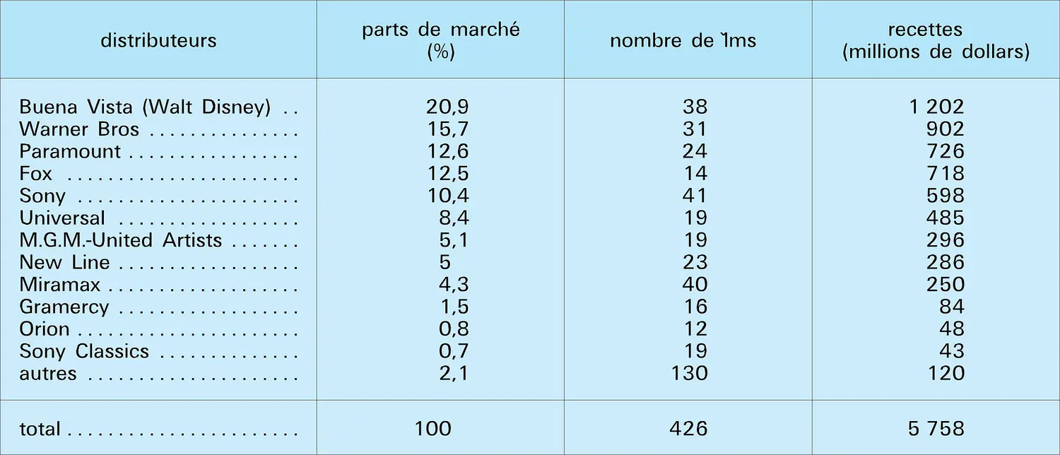 Firmes américaines